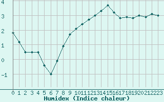 Courbe de l'humidex pour Diepenbeek (Be)