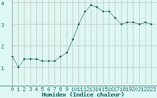 Courbe de l'humidex pour Bourg-Saint-Maurice (73)