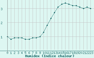 Courbe de l'humidex pour Luxeuil (70)