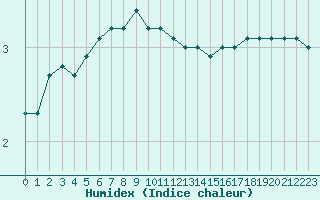 Courbe de l'humidex pour Uto