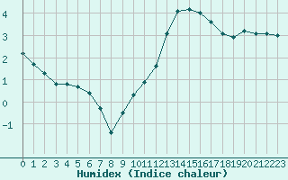 Courbe de l'humidex pour Chambry / Aix-Les-Bains (73)