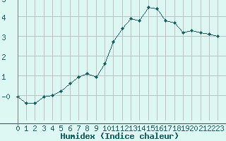 Courbe de l'humidex pour Izegem (Be)