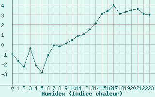 Courbe de l'humidex pour Nevers (58)