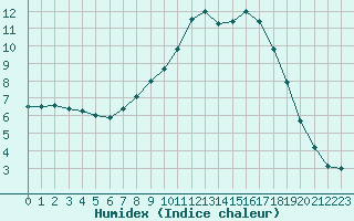 Courbe de l'humidex pour Donauwoerth-Osterwei.