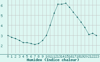 Courbe de l'humidex pour Biache-Saint-Vaast (62)