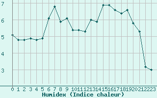 Courbe de l'humidex pour Sauda