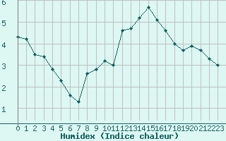 Courbe de l'humidex pour Deuselbach