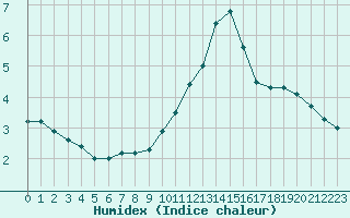 Courbe de l'humidex pour Elsenborn (Be)