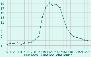 Courbe de l'humidex pour Bousson (It)