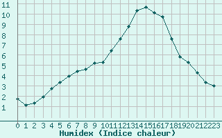 Courbe de l'humidex pour Chteauroux (36)