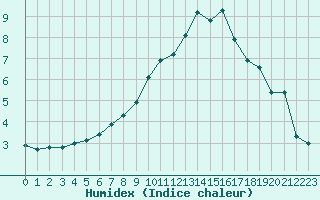 Courbe de l'humidex pour Floda