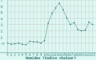 Courbe de l'humidex pour Locarno (Sw)