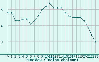 Courbe de l'humidex pour Nevers (58)