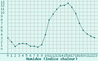 Courbe de l'humidex pour Niort (79)