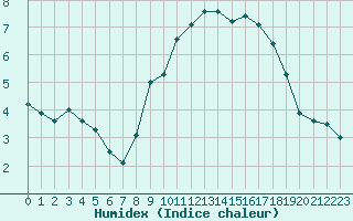 Courbe de l'humidex pour Cherbourg (50)