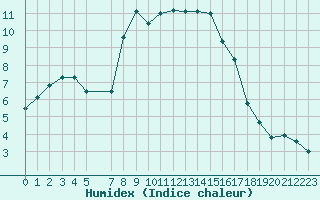 Courbe de l'humidex pour Pajares - Valgrande