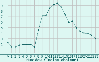 Courbe de l'humidex pour Locarno (Sw)