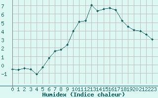 Courbe de l'humidex pour Chaumont (Sw)