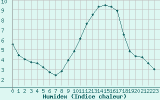 Courbe de l'humidex pour Prigueux (24)