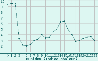 Courbe de l'humidex pour Les Eplatures - La Chaux-de-Fonds (Sw)