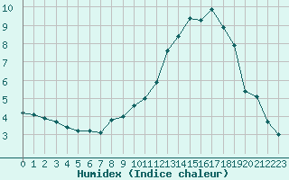 Courbe de l'humidex pour Clermont-Ferrand (63)