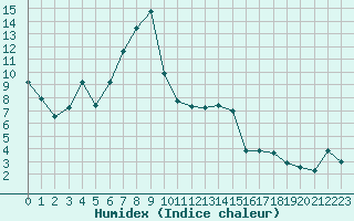 Courbe de l'humidex pour Rosenheim