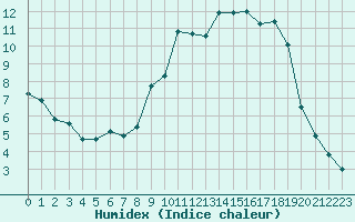 Courbe de l'humidex pour Leign-les-Bois (86)