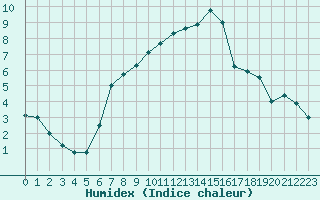 Courbe de l'humidex pour Luedenscheid