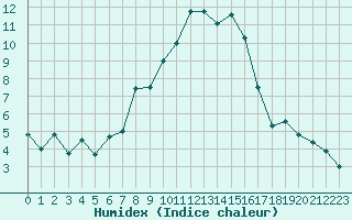 Courbe de l'humidex pour Evolene / Villa