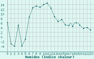 Courbe de l'humidex pour Murted Tur-Afb
