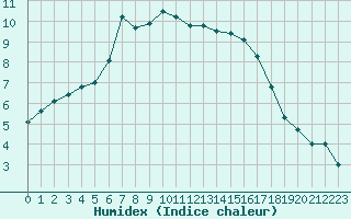 Courbe de l'humidex pour Terespol