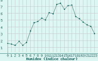 Courbe de l'humidex pour Cimetta