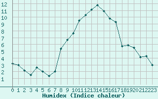 Courbe de l'humidex pour Evolene / Villa