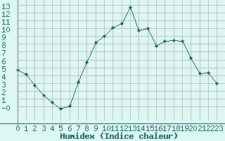 Courbe de l'humidex pour Villardeciervos