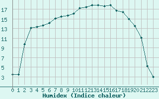 Courbe de l'humidex pour Kittila Lompolonvuoma