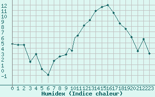 Courbe de l'humidex pour Shawbury