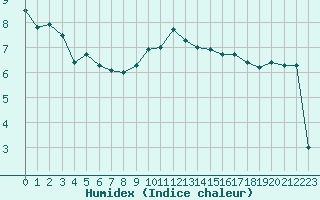 Courbe de l'humidex pour Cevio (Sw)