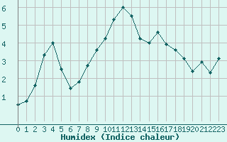 Courbe de l'humidex pour Binn