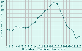 Courbe de l'humidex pour Thun