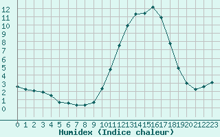 Courbe de l'humidex pour Fains-Veel (55)