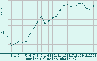 Courbe de l'humidex pour Pori Rautatieasema