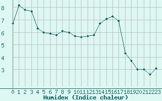 Courbe de l'humidex pour La Javie (04)