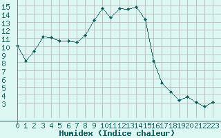 Courbe de l'humidex pour Villarzel (Sw)