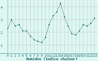 Courbe de l'humidex pour Beitem (Be)