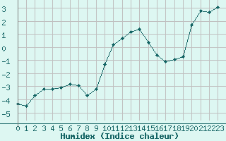 Courbe de l'humidex pour Regensburg