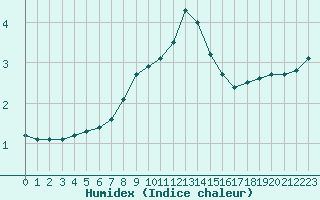 Courbe de l'humidex pour Malmo