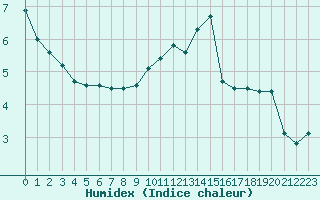 Courbe de l'humidex pour Creil (60)