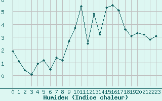 Courbe de l'humidex pour Bischofszell