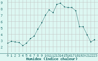 Courbe de l'humidex pour Coburg