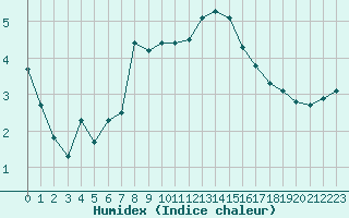 Courbe de l'humidex pour Lyon - Bron (69)